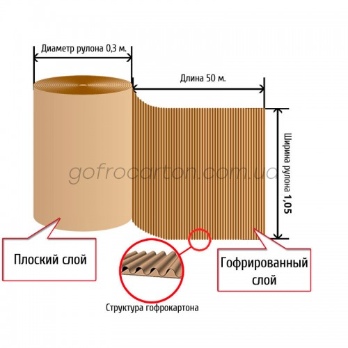 применение гофрокартона разной слоистости применение гофрокартона разной слоистости